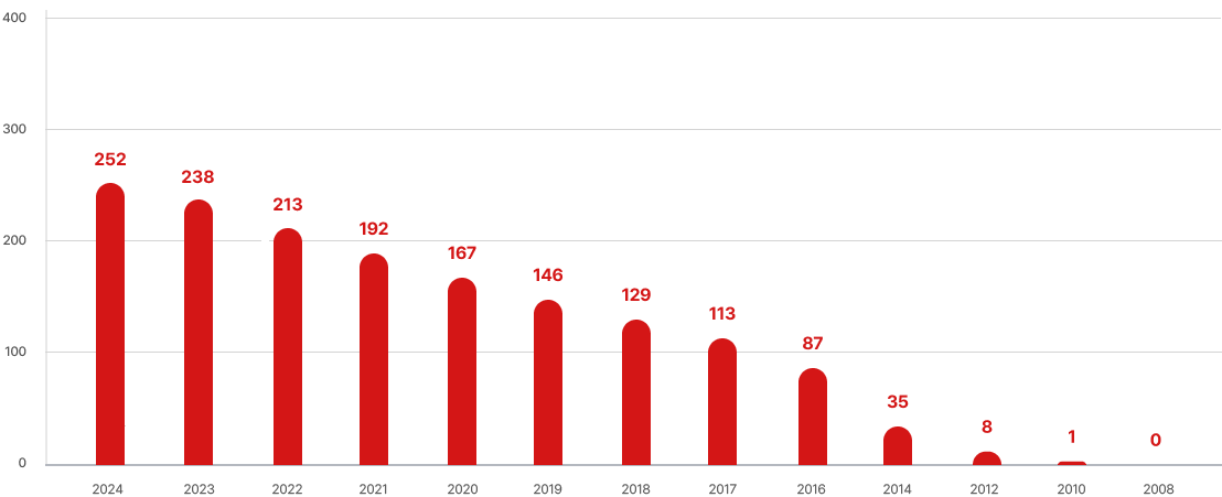 대구지회 연도별 누적 회원 수 그래프