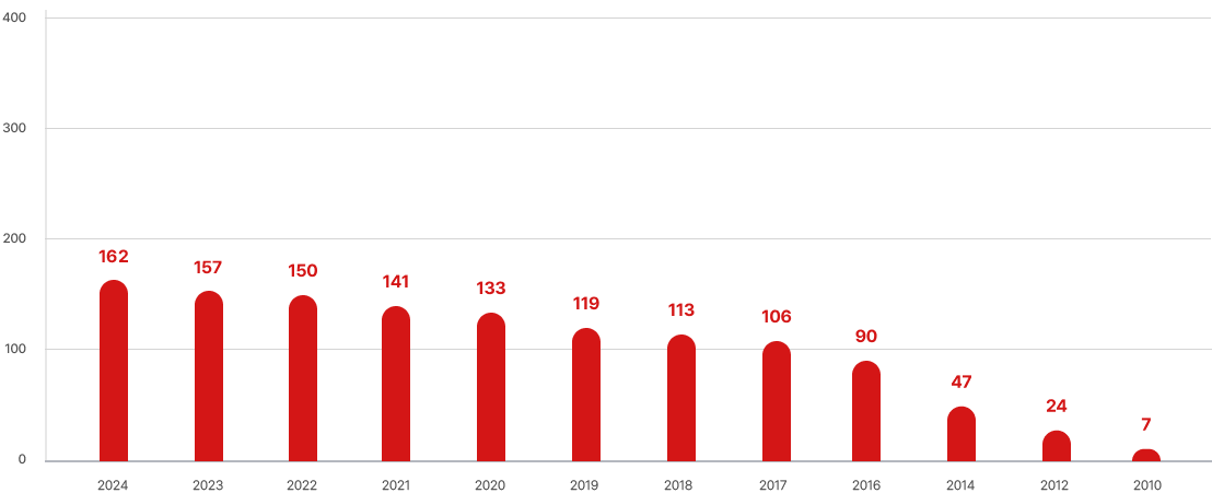 경남지회 연도별 누적 회원 수 그래프